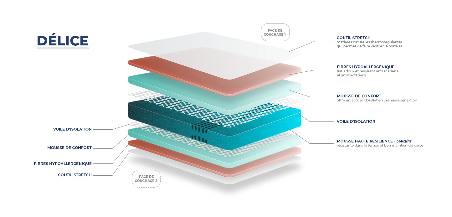 Composition Matelas mousse Délice
